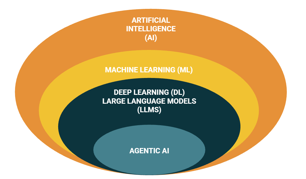 Different domains in Artificial Intelligence and their connections, ordered by inheritance level from foundational theories to agentic applications