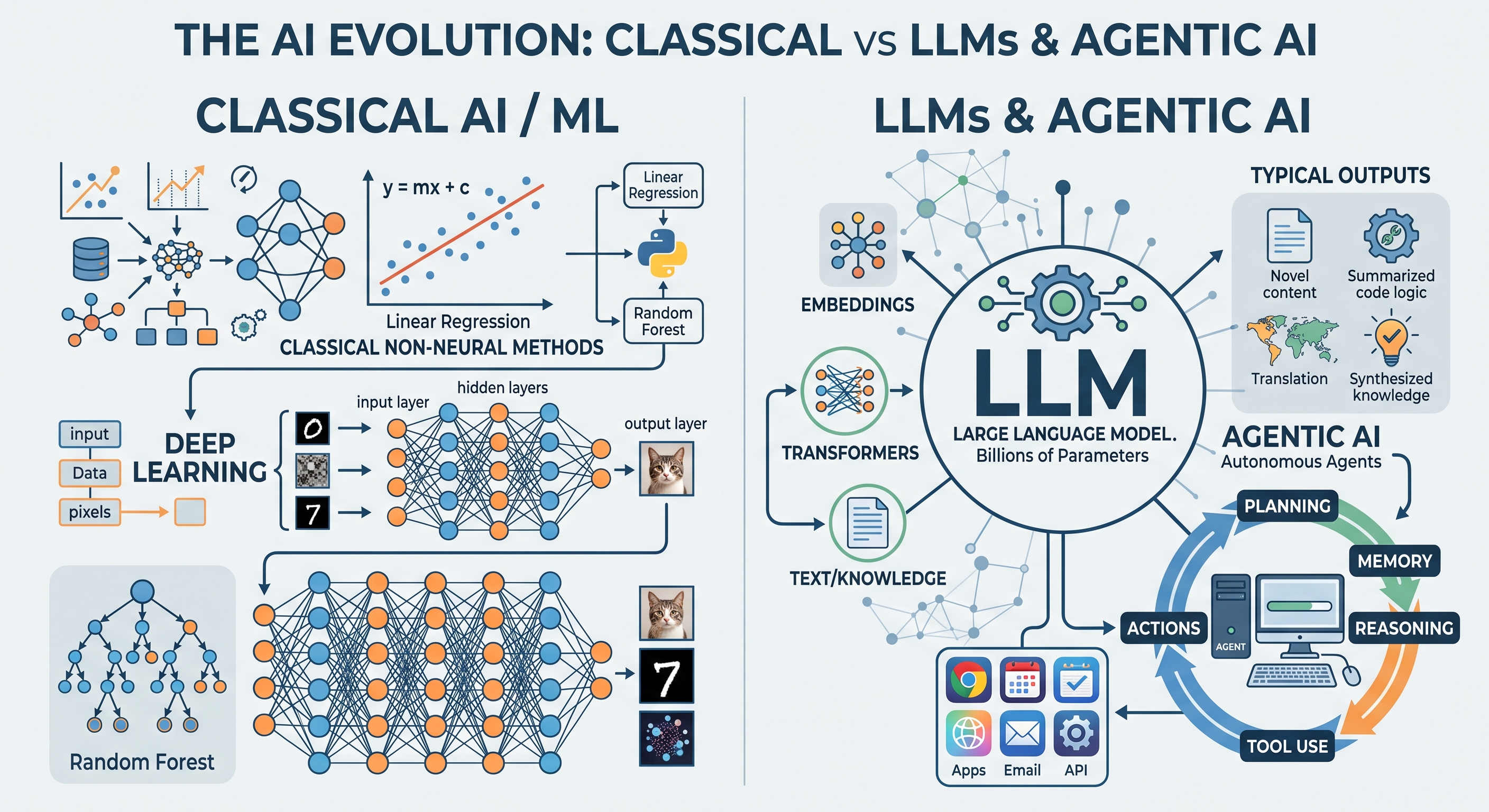 Image from Gemini: Comparison of classical machine learning and large language models/Agentic AI.