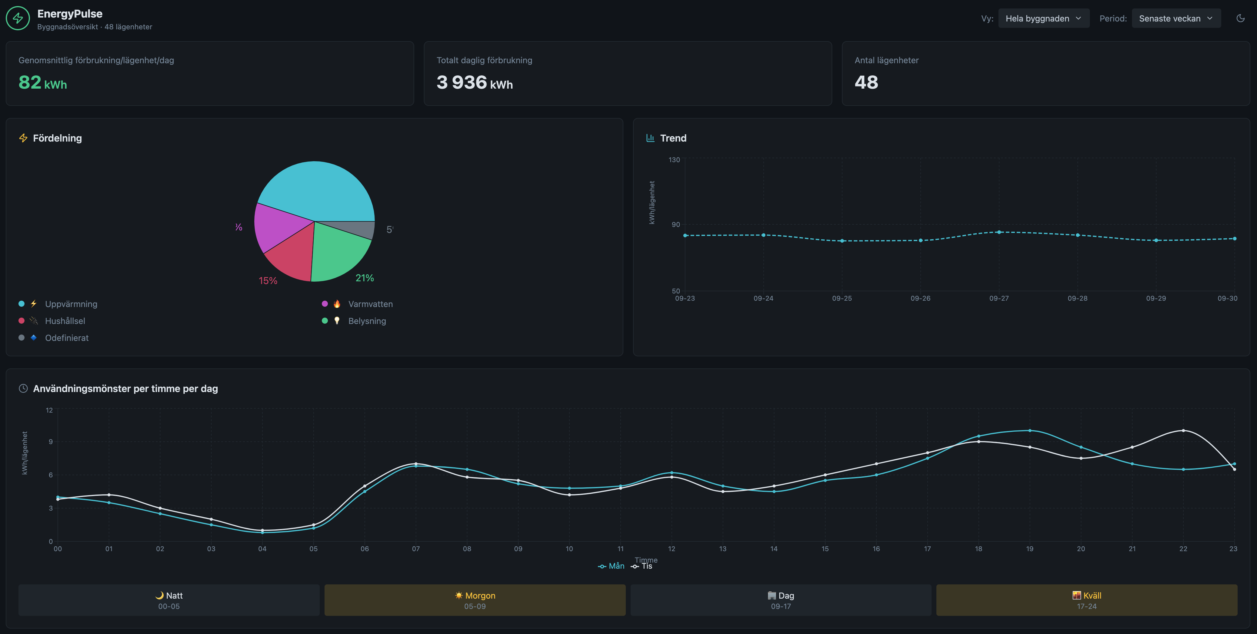 Illustrative example of a typical energy dashboard with synthetic data