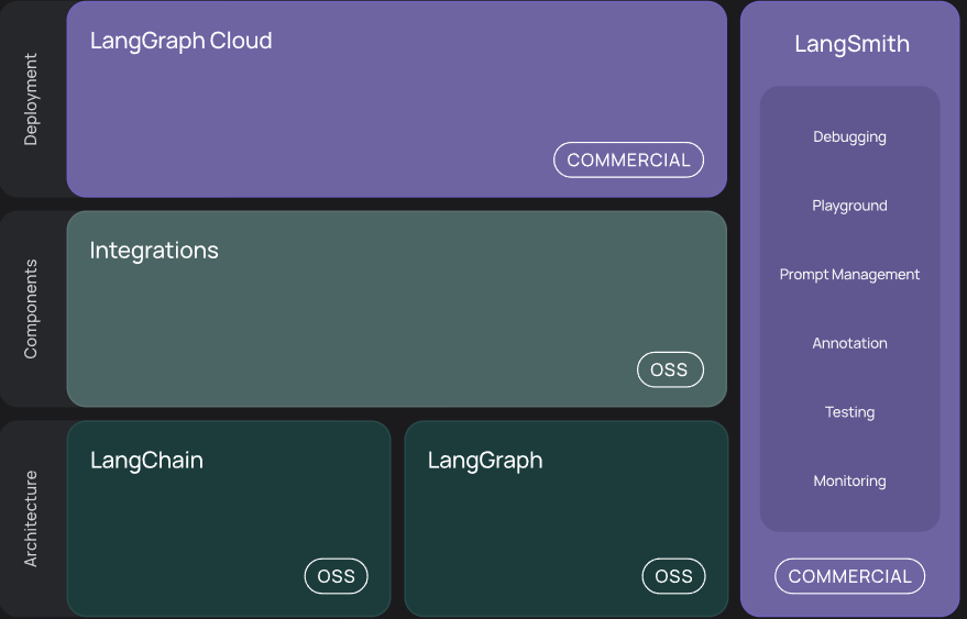 Langchain Ecosystem