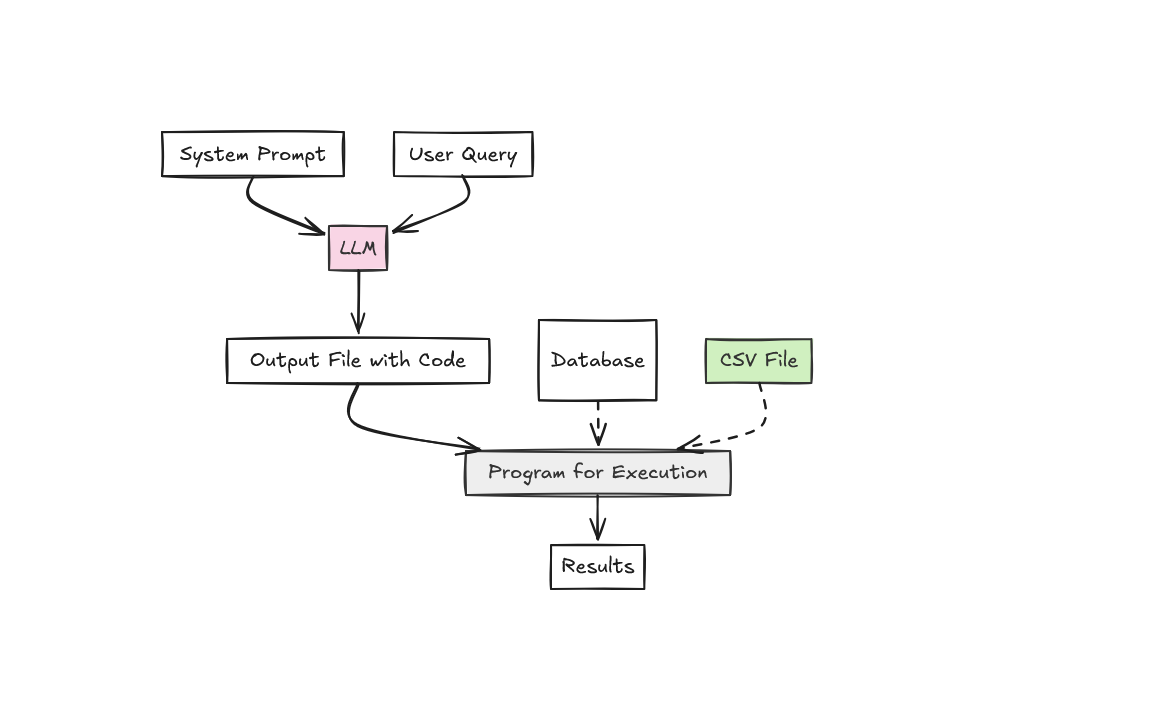 Figure 1:  Architecture of Agentic Data Analyst