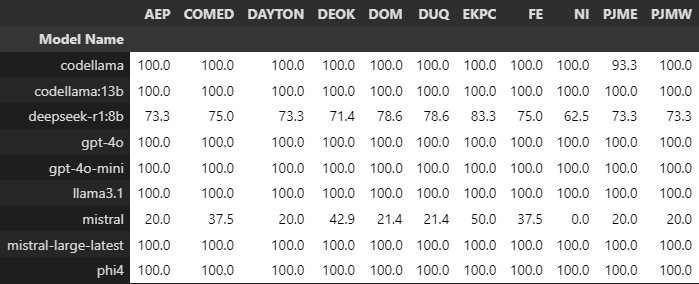 Table 1: Average Accuracy for the  highest mean  consumption over all datasets.