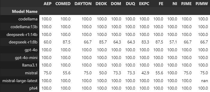 Table 3: Average Accuracy for the  highest standard deviation  of consumption over all datasets.