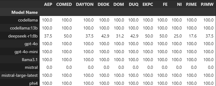 Table 4: Average Accuracy for the  lowest standard deviation  of consumption over all datasets.