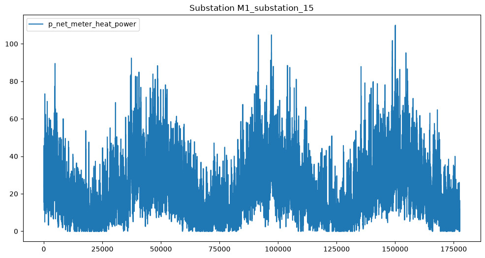 Synthetic dataset generated from our trained AI-model for substation 15. 