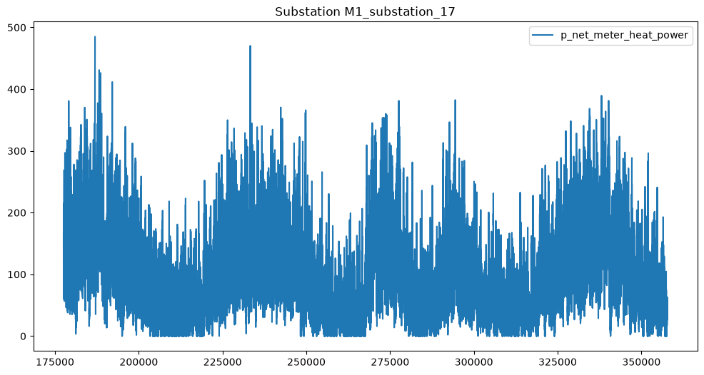 Synthetic dataset generated from our trained AI-model for substation 17. 