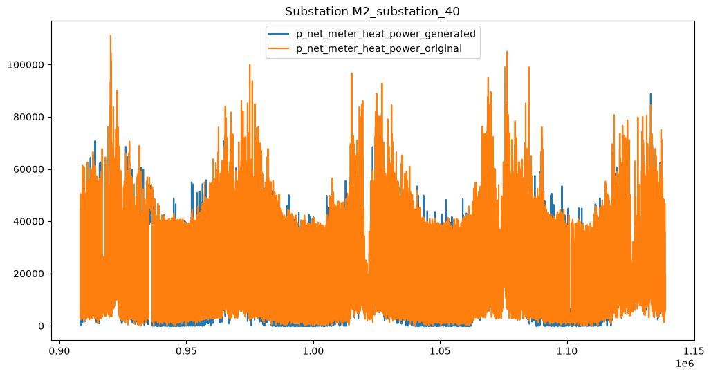  Reconstruction, substation 40: R² = 0.80, MAPE = 27.3%. 