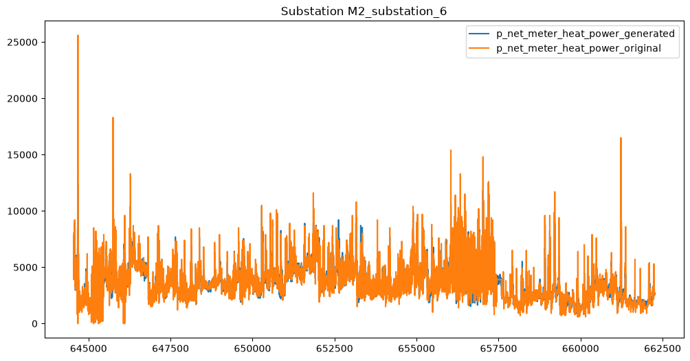  Reconstruction, substation 6: R² = 0.85, MAPE = 11.9%.  