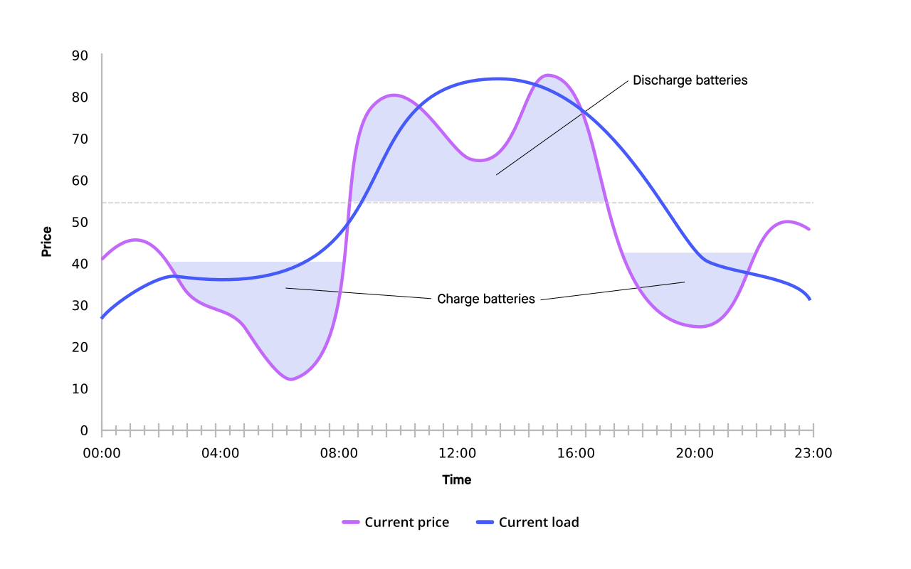 Load shifting and Peak shaving - Blog - Helicon